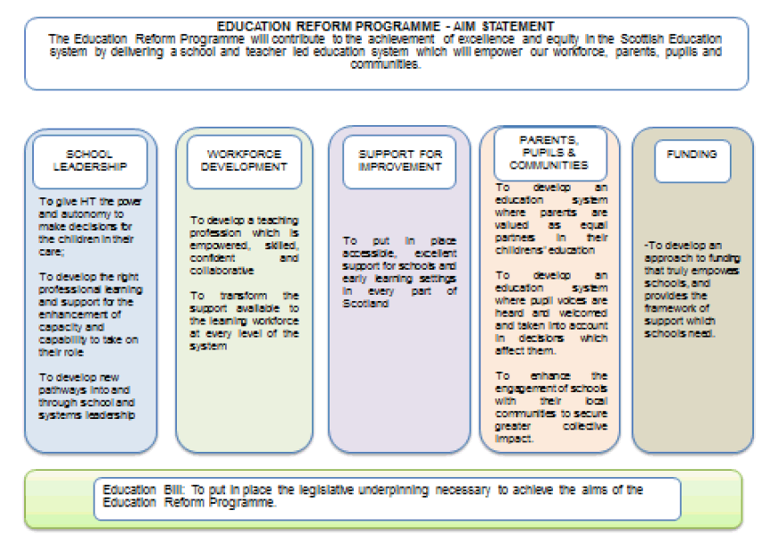 Figure 1: Improving the Scottish education system