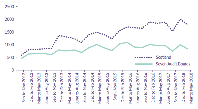 Figure 3: Number of CAMHS rejected referrals by quarter