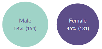 Figure 5: Gender distribution of rejected referrals in seven participating audit boards 