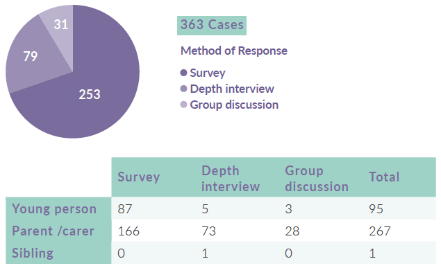 Figure 8: Profile of responses to qualitative research by method used 
