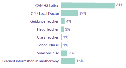 Figure 18: Who communicated the rejected referral from CAMHS, collected from participants of the online survey