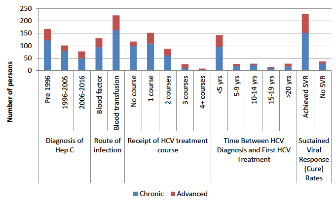 Figure 1: Summary of linkage between SIBSS and HCV diagnoses and clinical databases