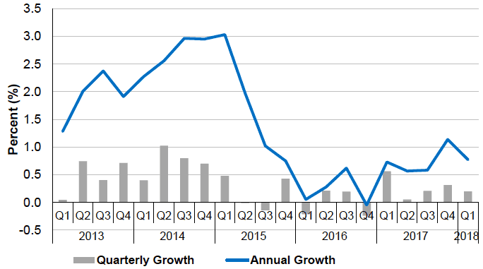 Figure 1: Scottish GDP Growth, 2013-2017