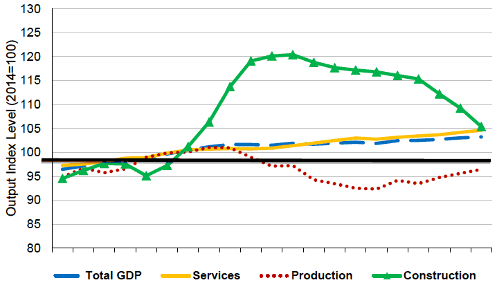 Figure 2: Scottish Output Levels by Sector, 2013-2017