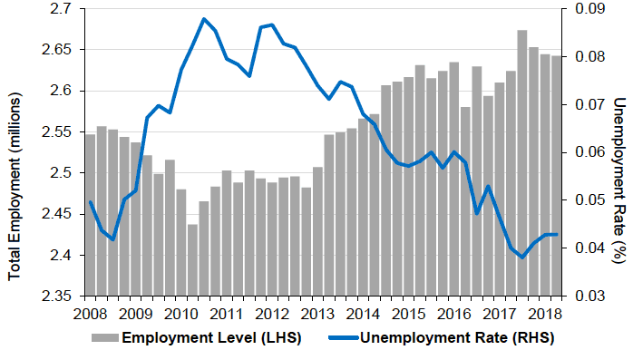 Figure 3: Employment and Unemployment Rates in Scotland, 2008-2018