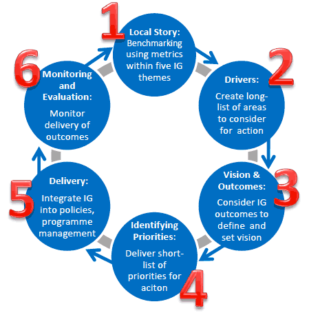 Stages of the diagnostic approach applied in North Ayrshire