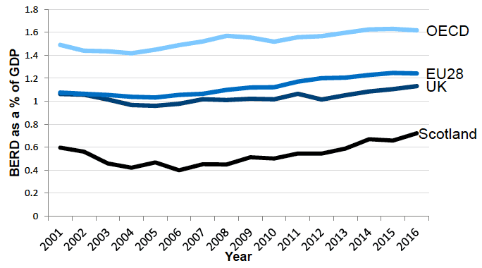 Figure 4: Business Expenditure on R&D (as % of GDP), 2001-2016