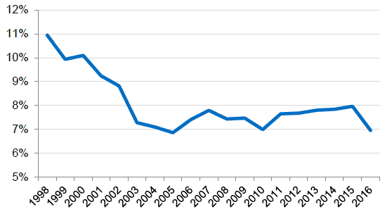 Figure 5: Business investment % GDP, Scotland, 1998-2016