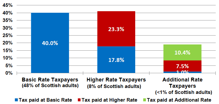Figure 6: Estimated Contributions to Income Tax Liabilities by Taxpayers and Band, 2018-19