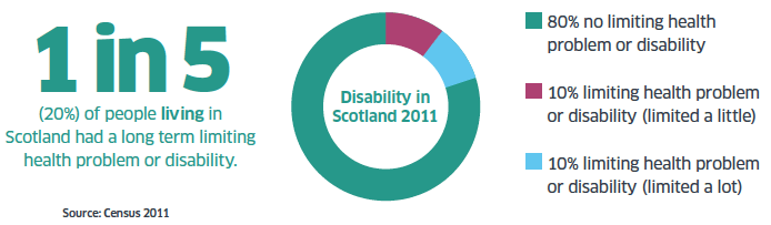 Disibility in Scotland 2011