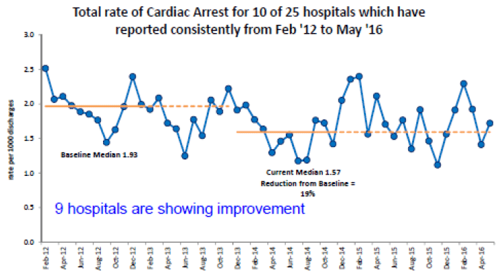 Figure 2: Total rate of cardiac arrest for 10 of 25 hospitals which have reported consistently from February 2012 to May 2016, Scotland.