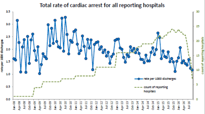 Figure 3: Total rate of cardiac arrest for all reporting hospitals, January 2008 to July 2016, Scotland.
