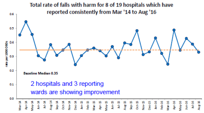 Figure 4: Total rate of falls with harm for 8 of 19 hospitals which have reported consistently from March 2014 to August 2016, Scotland.