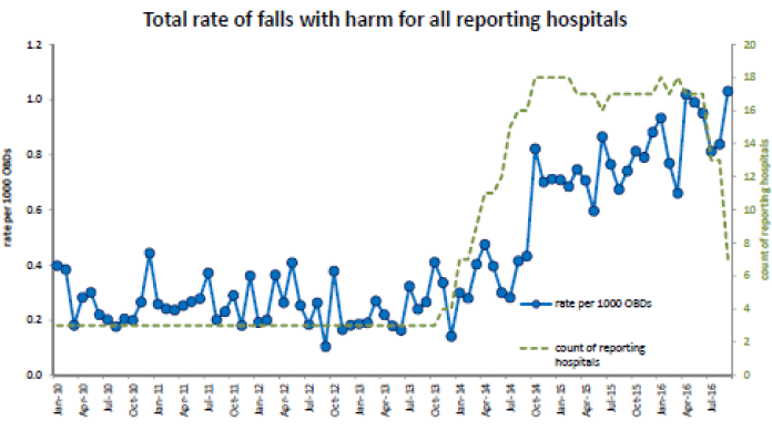 Figure 5: Total rate of falls with harm for all reporting hospitals, January 2010 – July 2016, Scotland. 