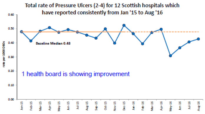 Figure 6: Total rate of pressure ulcers (2-4) for 12 consistently reporting hospitals from January 2015 – August 2016, Scotland. 