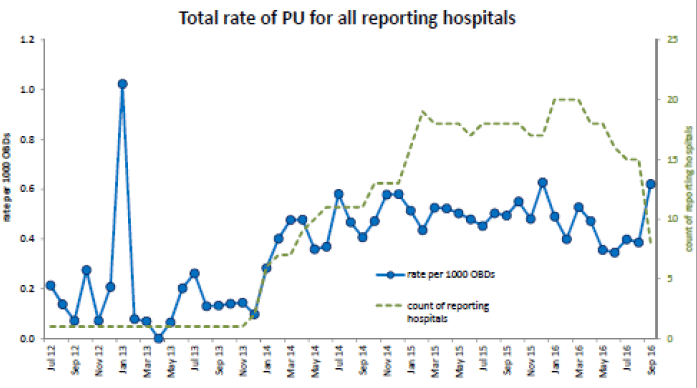 Figure 7: Total rate of pressure ulcers for all reporting hospitals, July 2012 – September 2016, Scotland. 