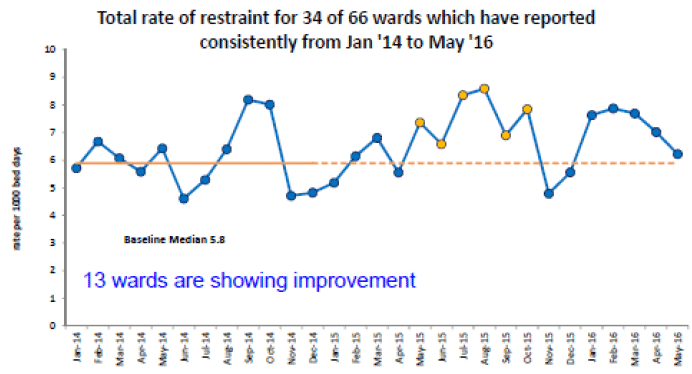 Figure 9: Total rate of restraint for 34 of 66 mental health wards consistently reporting from January 2014 to May 2016