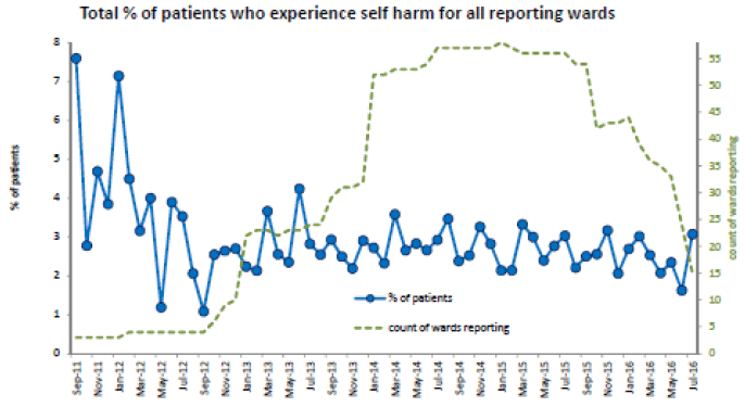 Figure 12: Total % of patients who experience self harm for all reporting mental health wards, Scotland