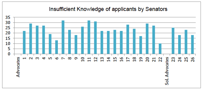 Insufficient Knowledge of applicants by Senators