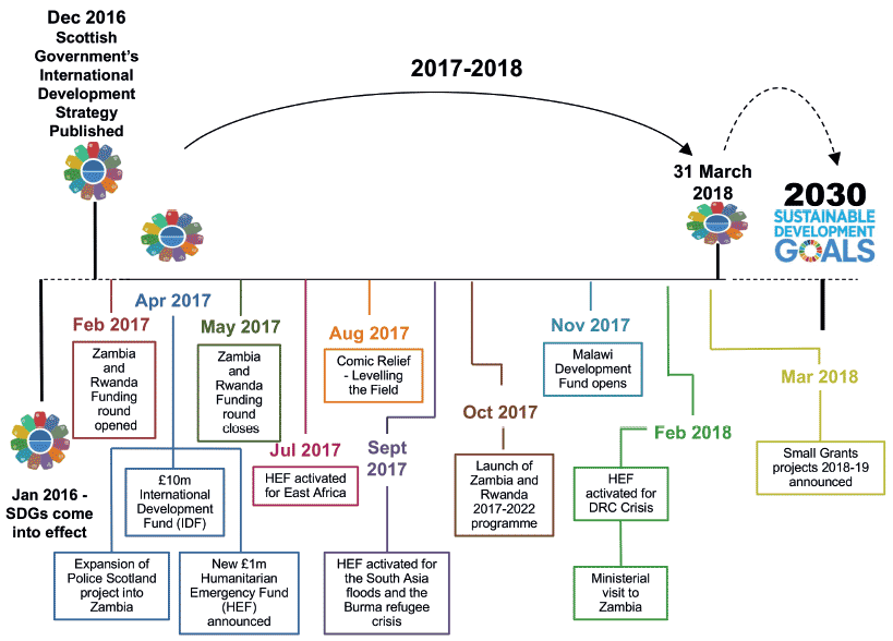Milestones in 2017-18