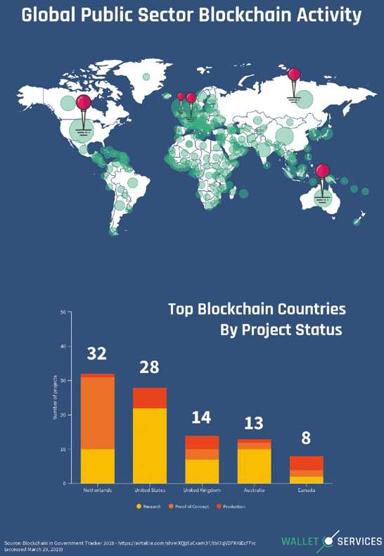 Global Public Sector Blockchain Activity and Top Blockchain Countries by Project Status