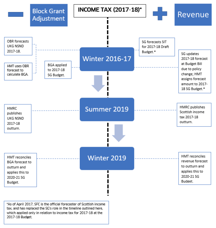 Figure 3.1 - Timeline for Income Tax Reconciliation