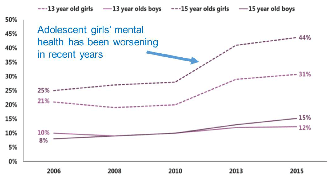 Percentage of children reporting por mental health in Scotland