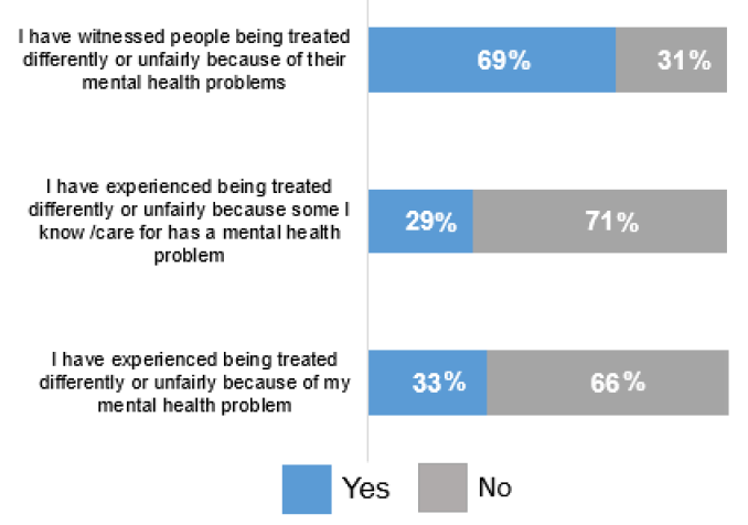 People with mental health problems in Scotland still experience stigma