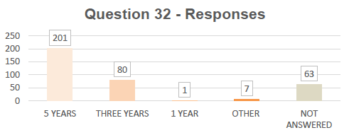 Chart: Question 32 Responses