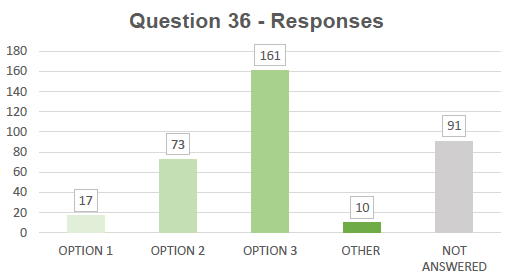 Chart: Question 36 Responses