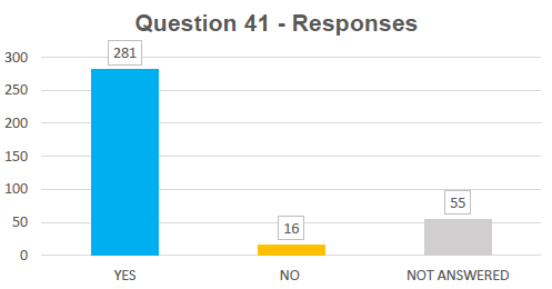 Chart: Question 41 Responses