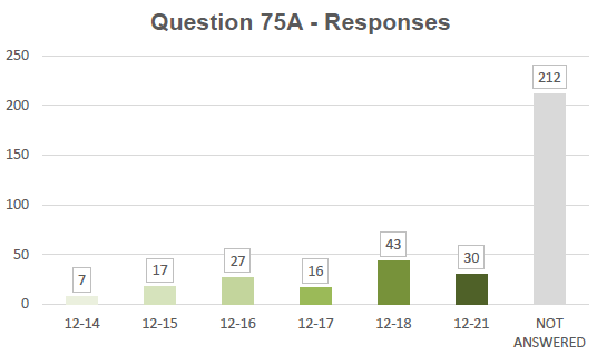 Chart: Question 75a Responses