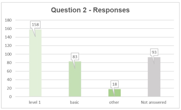 Q2 responses: level 1 158, basic 83, other 18, not answered 93