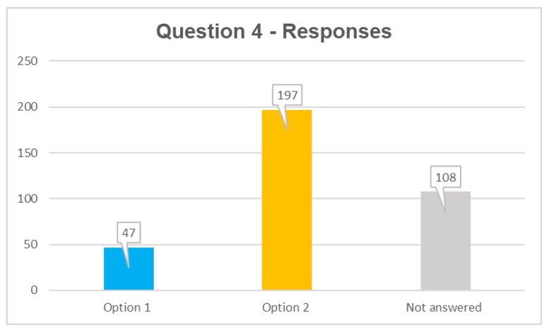 Q4 responses: option 1 47, option 2 197, not answered 108