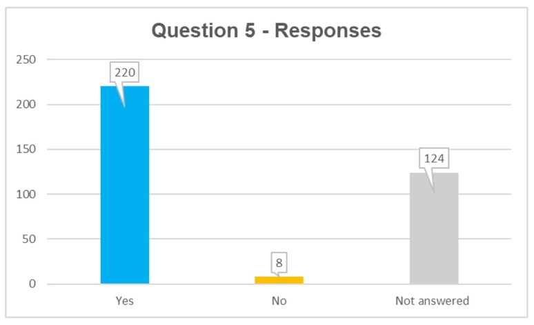 Q5 respsonses: yes 220, no 8, not answered 124