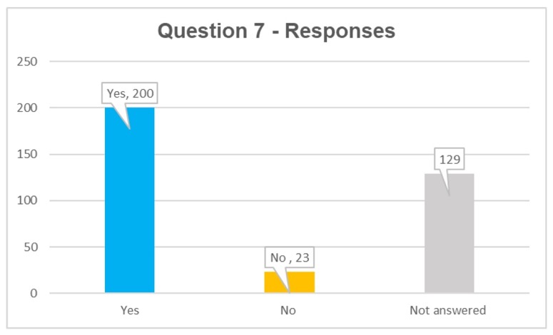 Q7 responses: yes 200, no 23, not answered 129