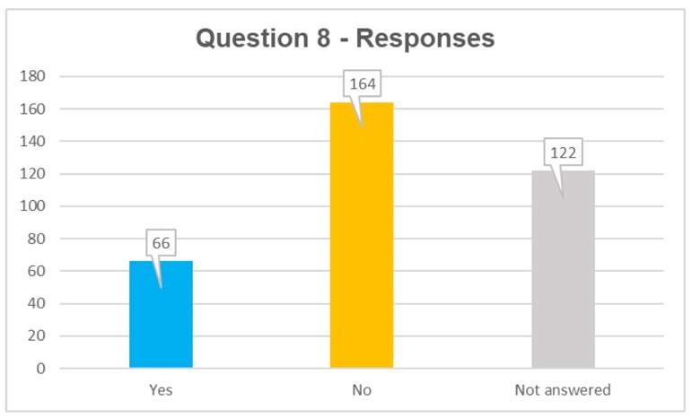 Q8 responses: yes 66, no 164, not answered 122