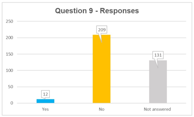 Q9 responses: yes 12, no 209, not answered 131
