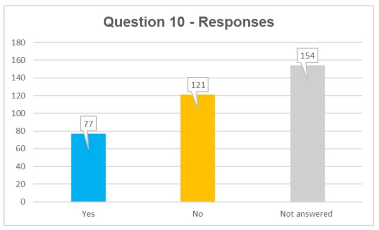 Q10 responses: yes 77, no 121, not answered 154