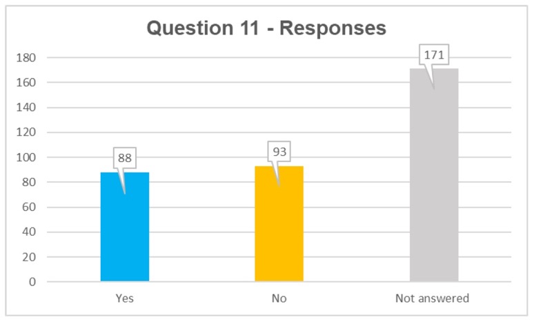 Q11 responses: yes 88, no 93, not answered 171