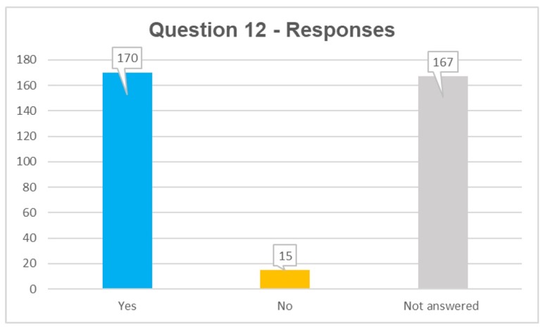 Q12 responses: yes 170, no 12, not answered 167