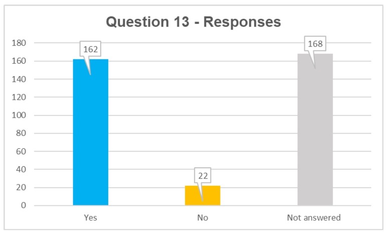 Q13 Responses: yes 162, no 22, not answered 168