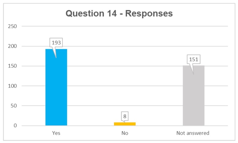 Q14 responses: yes 193, no 8, not answered 151