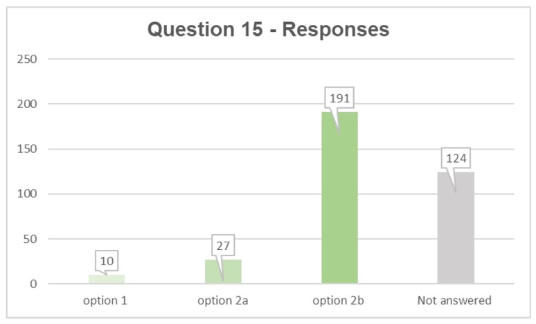 Q15 responses: option 1 10, option 2a 27, option 2b 191, not answered 124