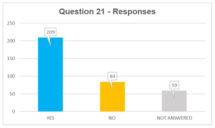Q21 responses: yes 209, no 84, not answered 59