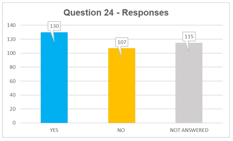 Q24 responses: yes 130, no 107, not answered 115