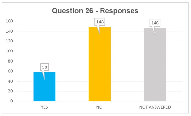 Q26 respsonses: yes 58, no 148, not answered 146