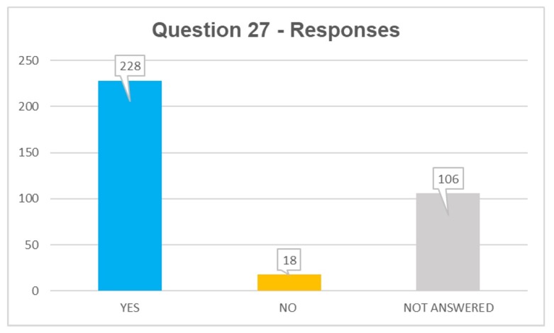 Q27 responses: yes 228, no 18, not answered 106