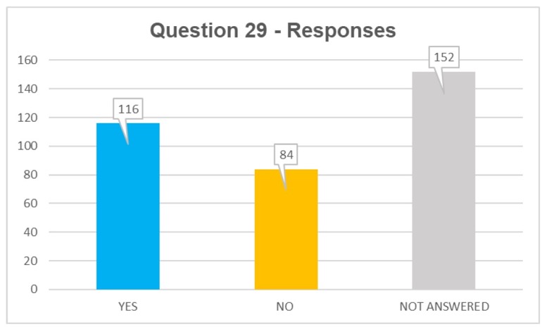 Q29 responses: yes 116, no 86, not answered 152