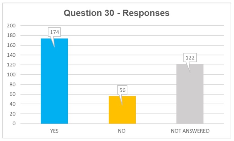 Q30 responses: yes 174, no 56, not answered 122